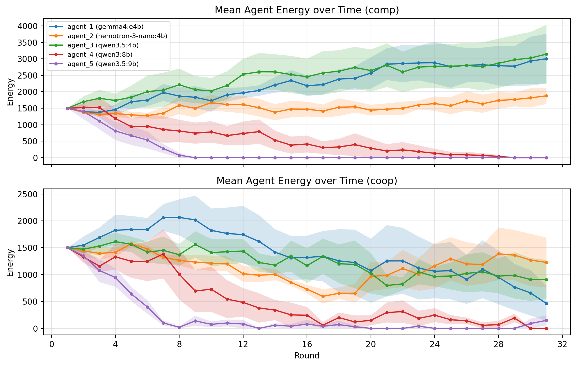 Mean agent energy over time in the competitive setting