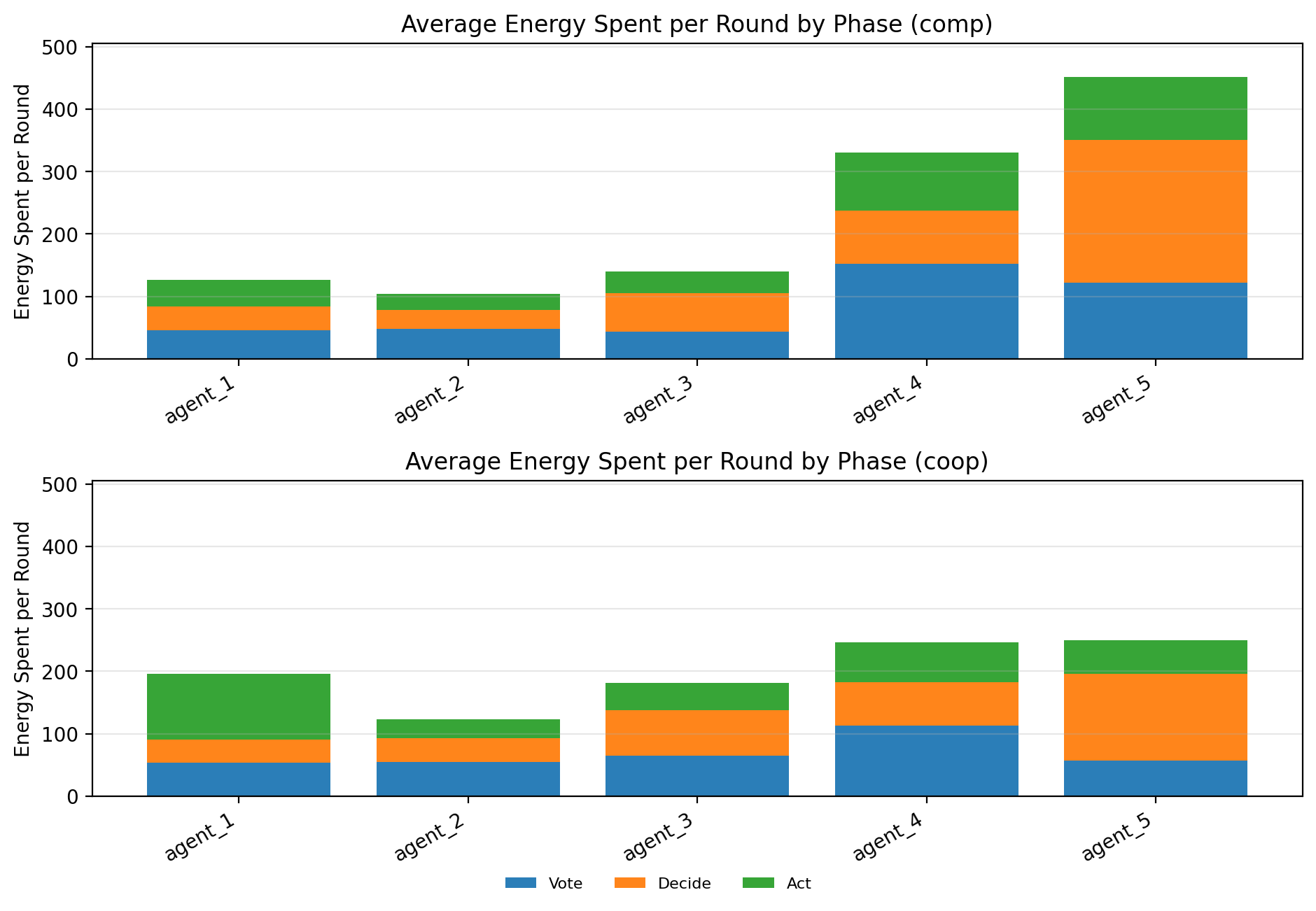Mean agent energy over time in the cooperative setting