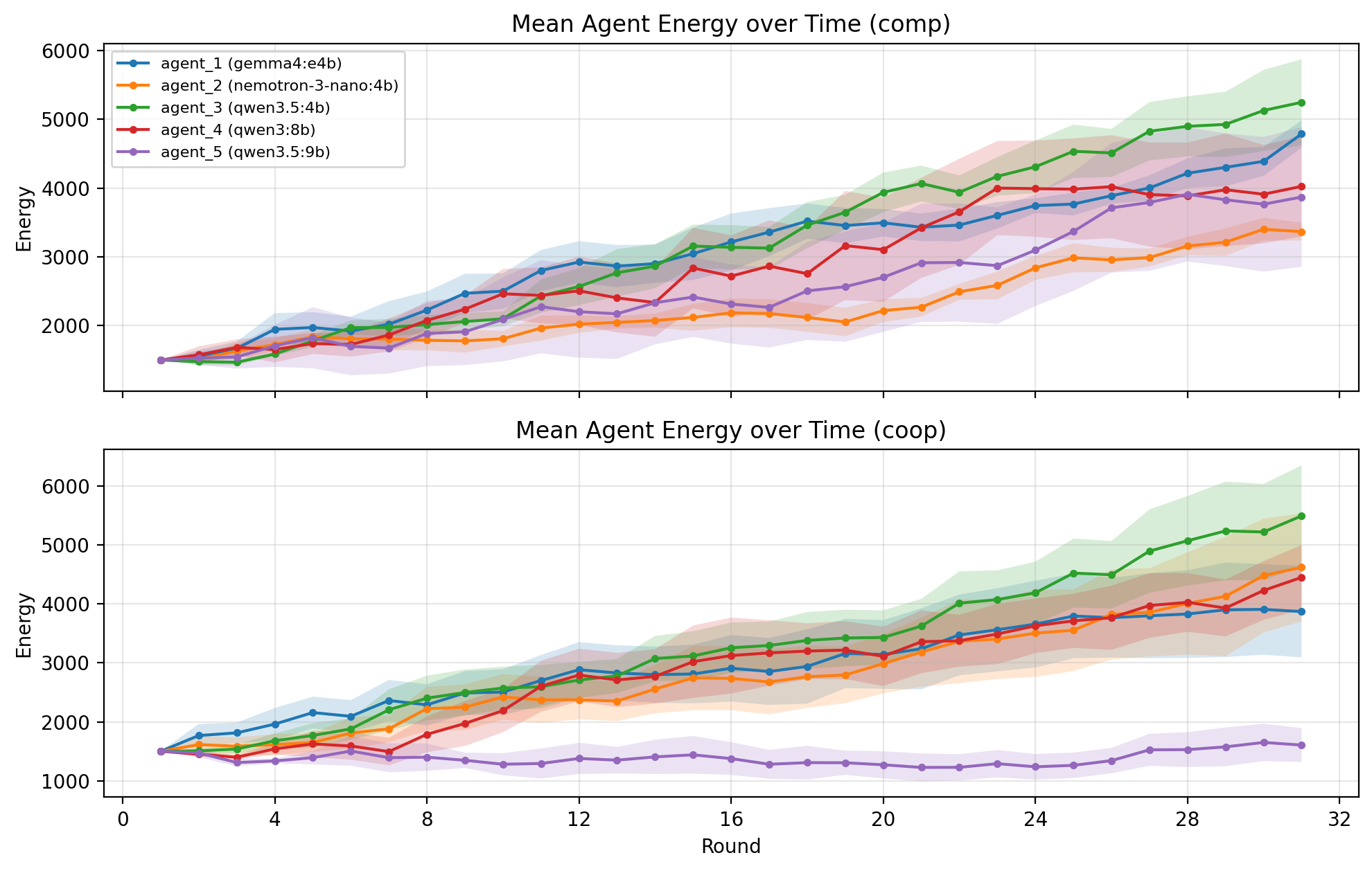 Average energy spent per round in the competitive setting