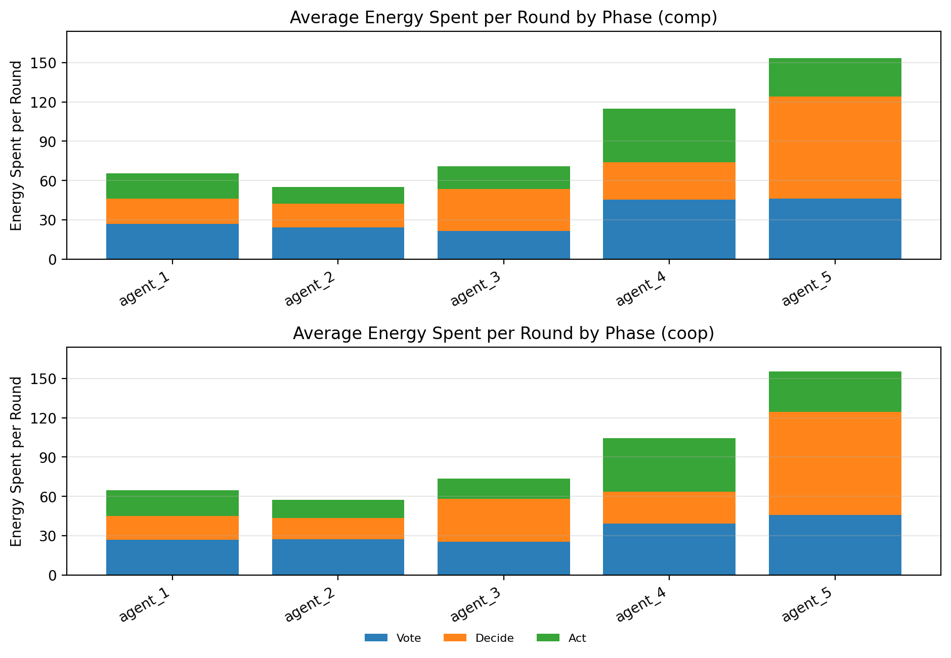 Average energy spent per round in the cooperative setting